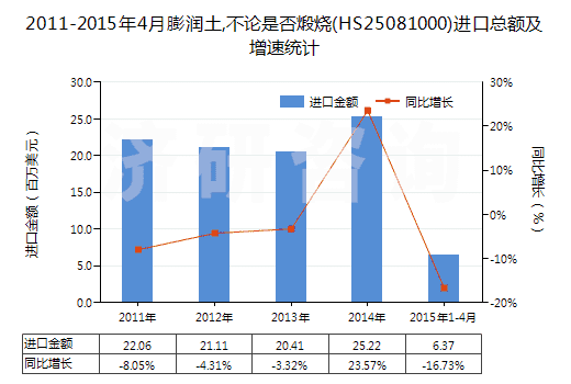 2011-2015年4月膨潤土,不論是否煅燒(HS25081000)進口總額及增速統(tǒng)計
